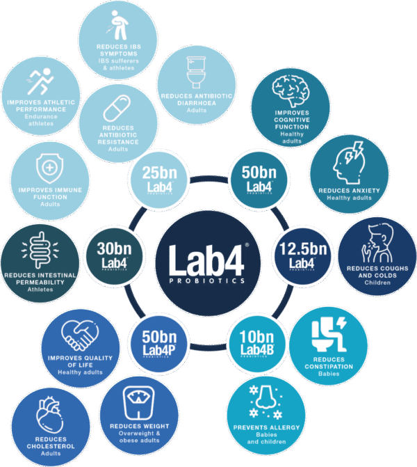 Probiotic LAB4®25 miliarde UFC culturi vii cu enzime digestive și ghimbir, 30 capsule, GNC
