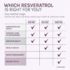 Resveratrol 500 Mg Cu Quercetina, 30 Cps, Resvitale