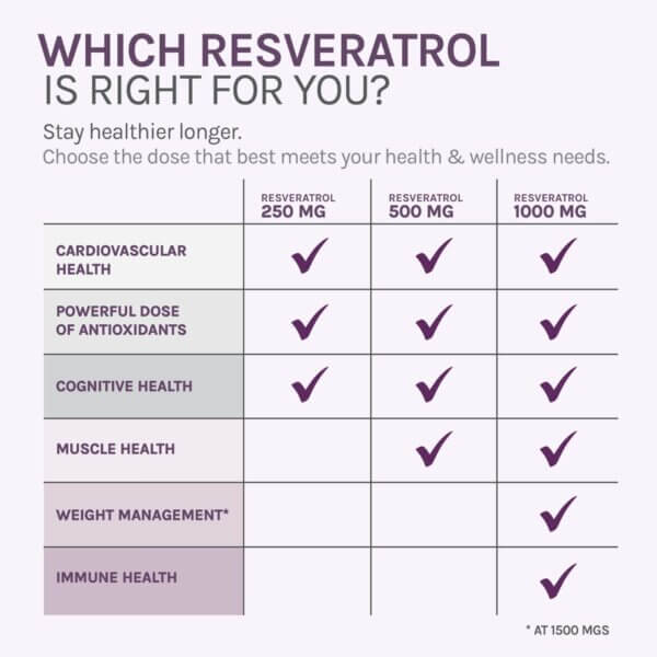Resveratrol 500 Mg Cu Quercetina, 30 Cps, Resvitale