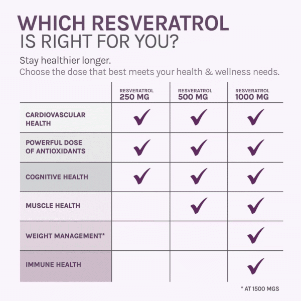 ResVitale™ Resveratrol + NAD & Miricell™ cu Spermidina – Suport Anti-Aging, Energie si Longevitate, 30 cps, GNC